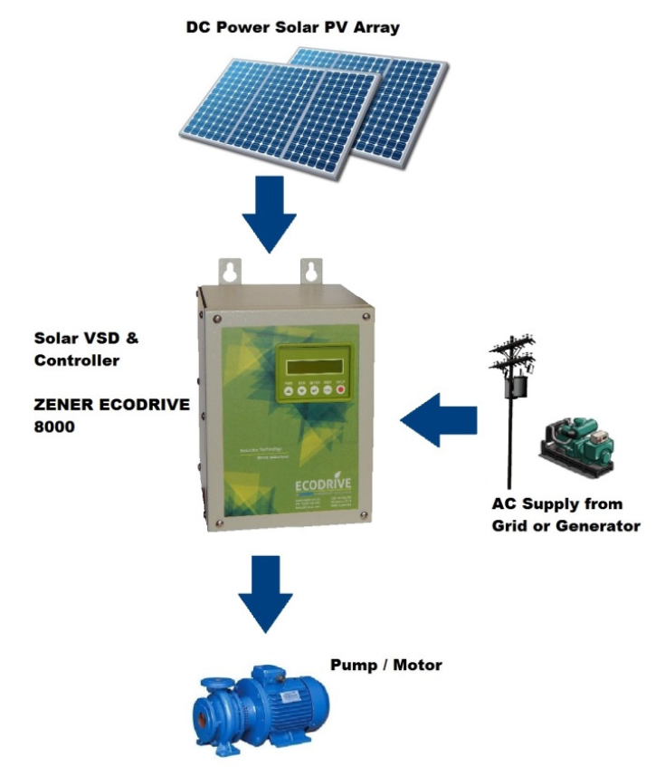 Solar VSD Controlle